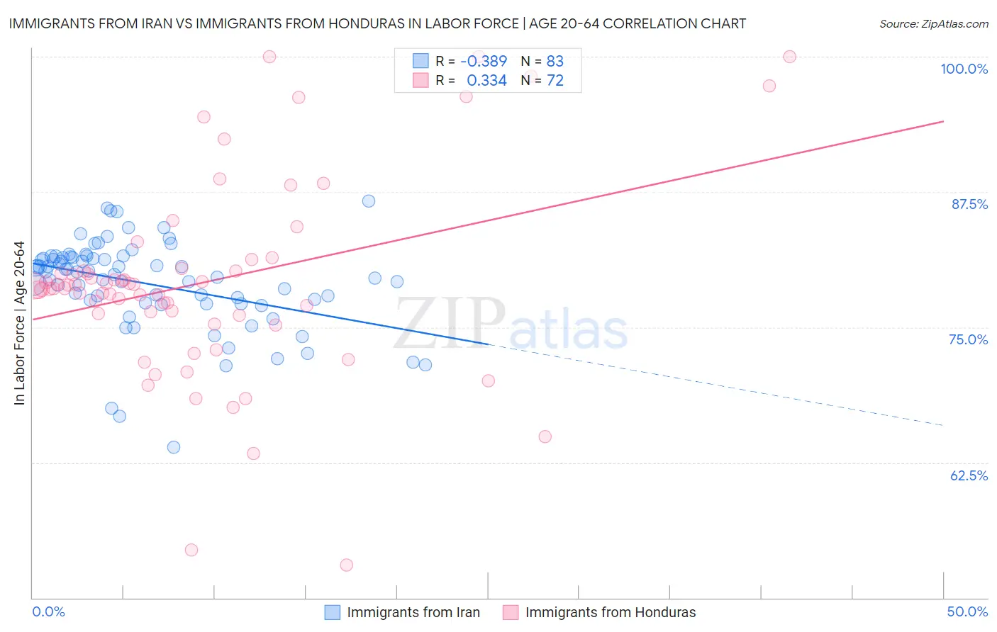 Immigrants from Iran vs Immigrants from Honduras In Labor Force | Age 20-64