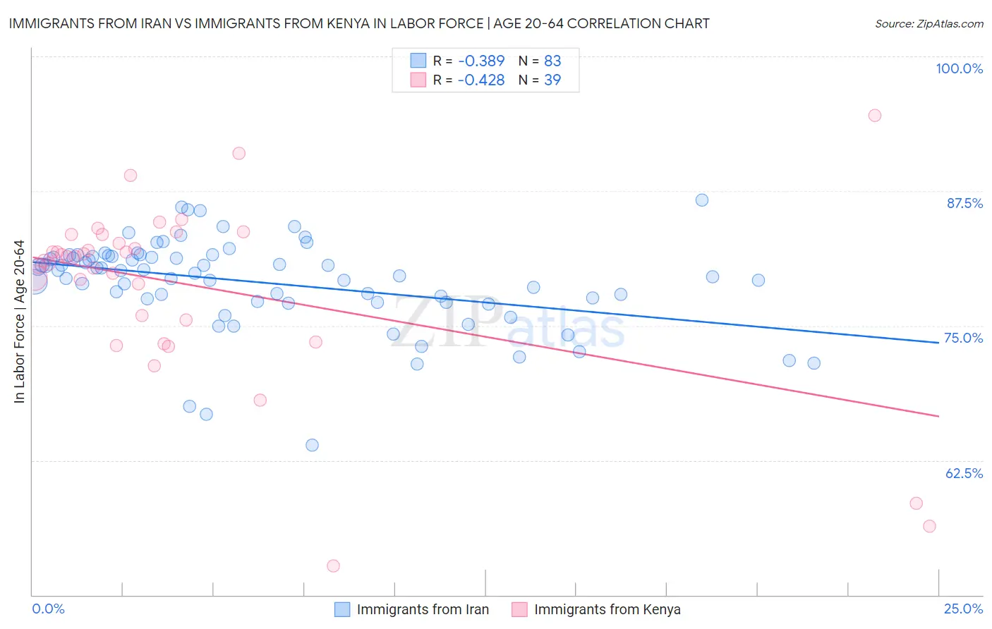 Immigrants from Iran vs Immigrants from Kenya In Labor Force | Age 20-64