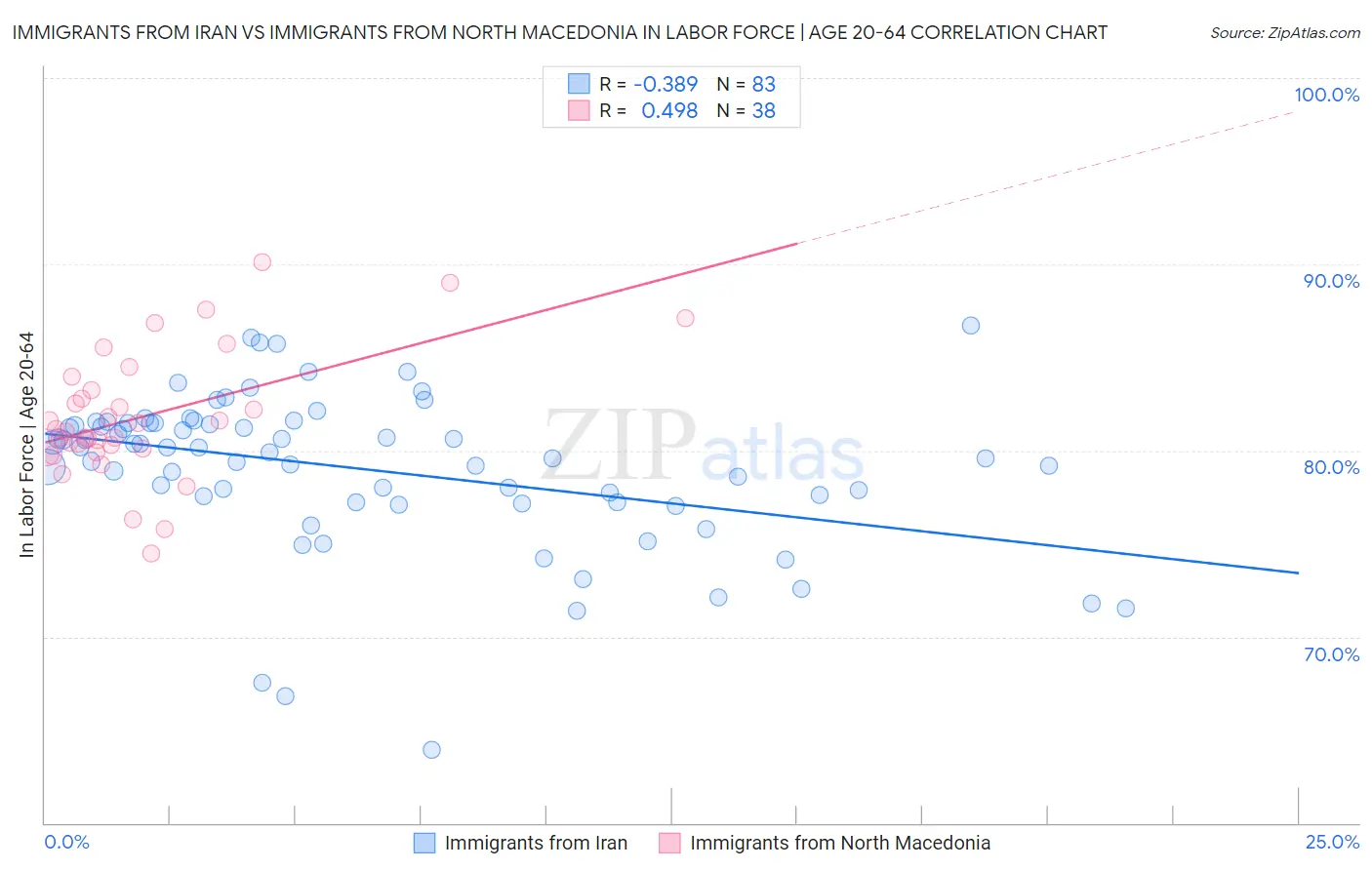 Immigrants from Iran vs Immigrants from North Macedonia In Labor Force | Age 20-64