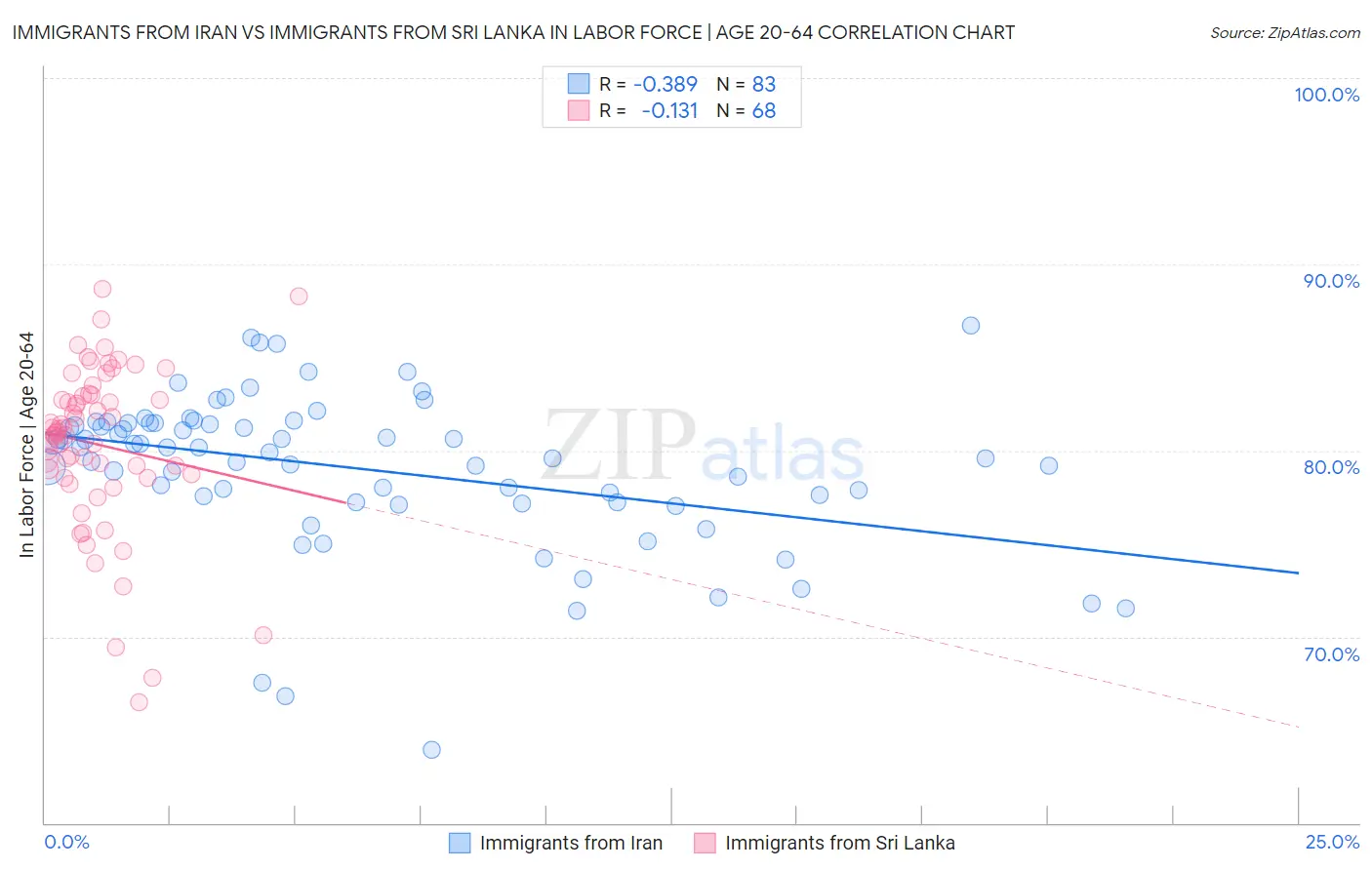 Immigrants from Iran vs Immigrants from Sri Lanka In Labor Force | Age 20-64