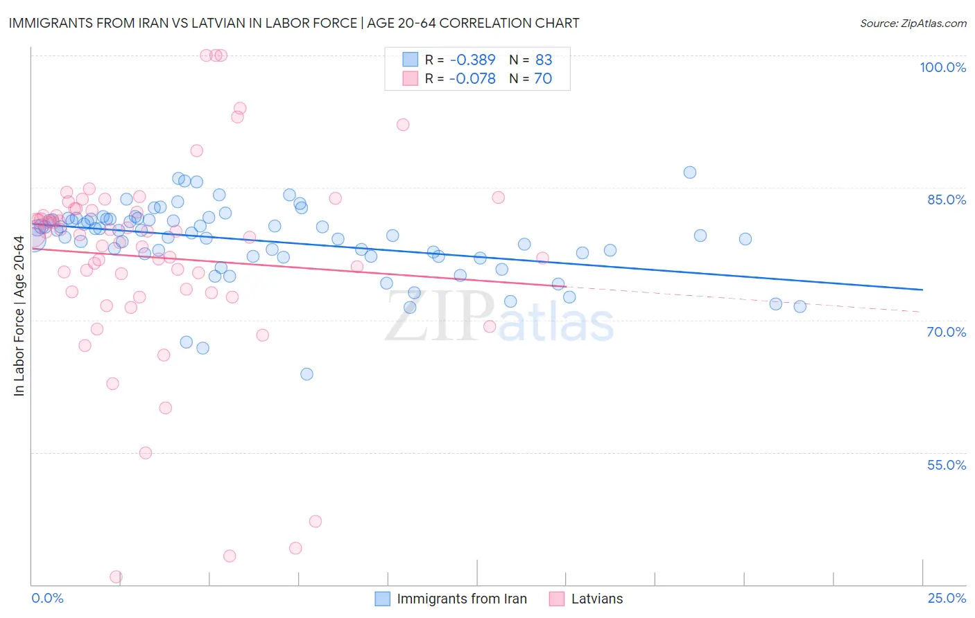 Immigrants from Iran vs Latvian In Labor Force | Age 20-64