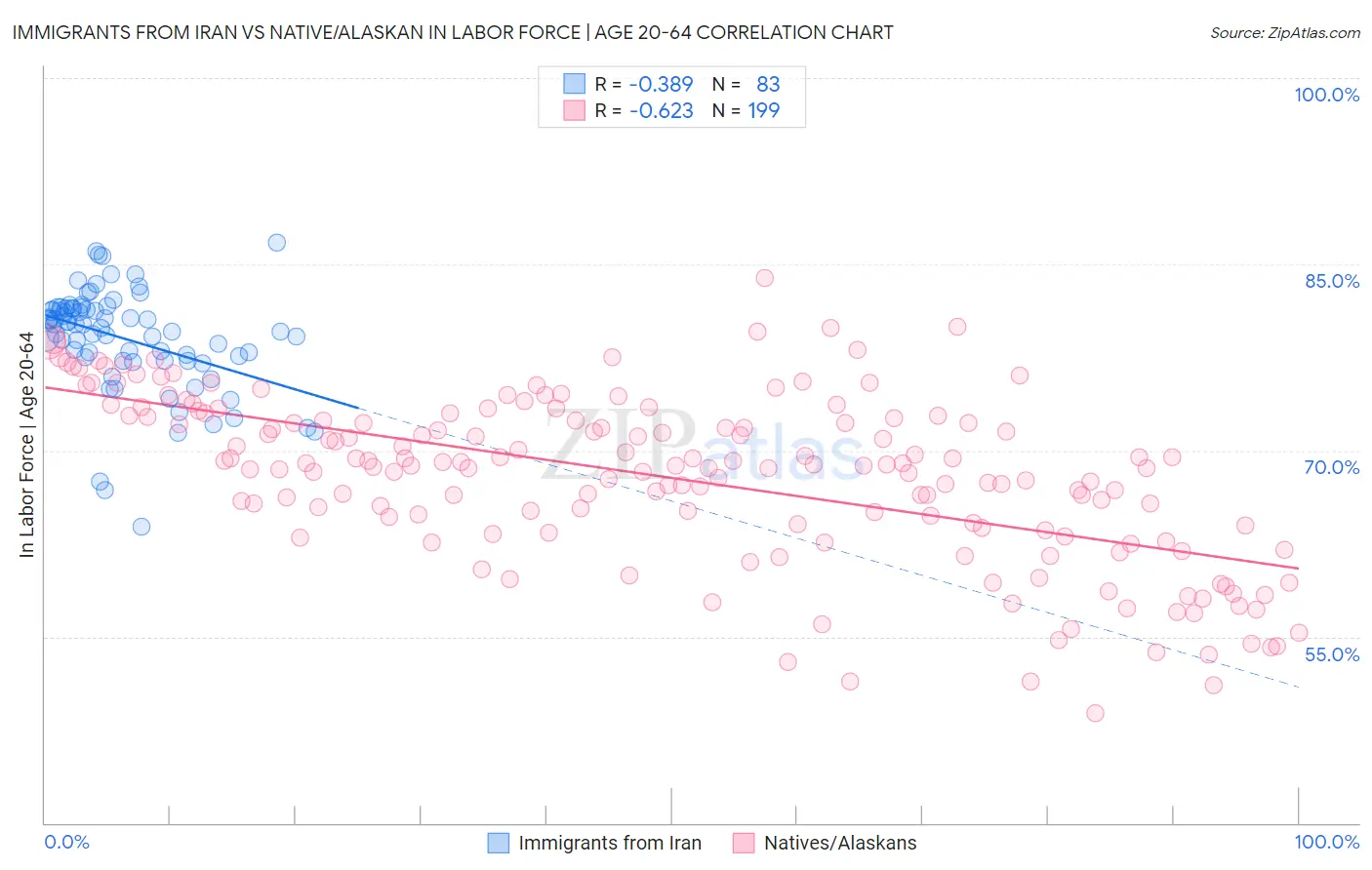 Immigrants from Iran vs Native/Alaskan In Labor Force | Age 20-64