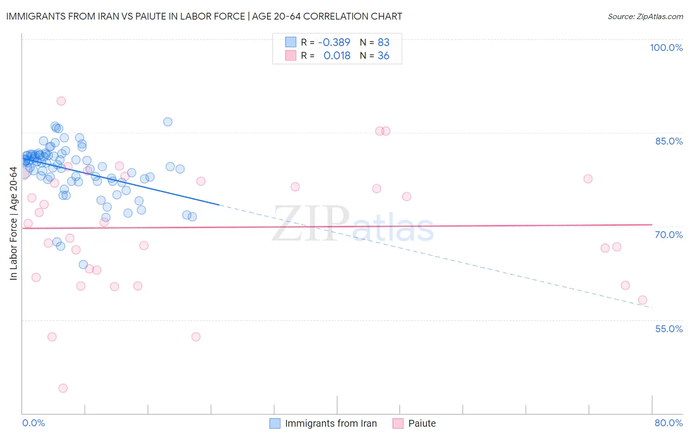 Immigrants from Iran vs Paiute In Labor Force | Age 20-64