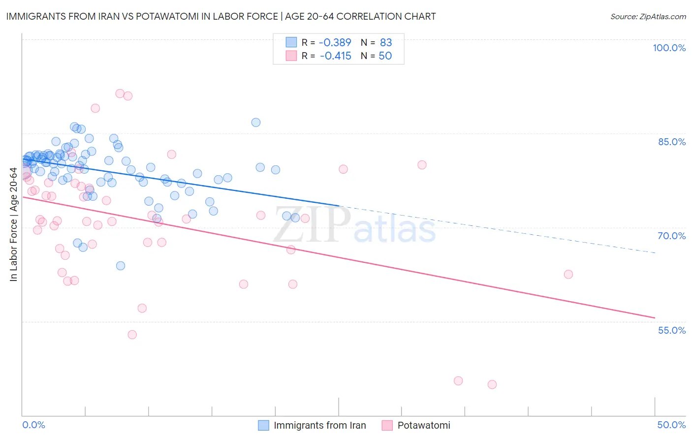 Immigrants from Iran vs Potawatomi In Labor Force | Age 20-64