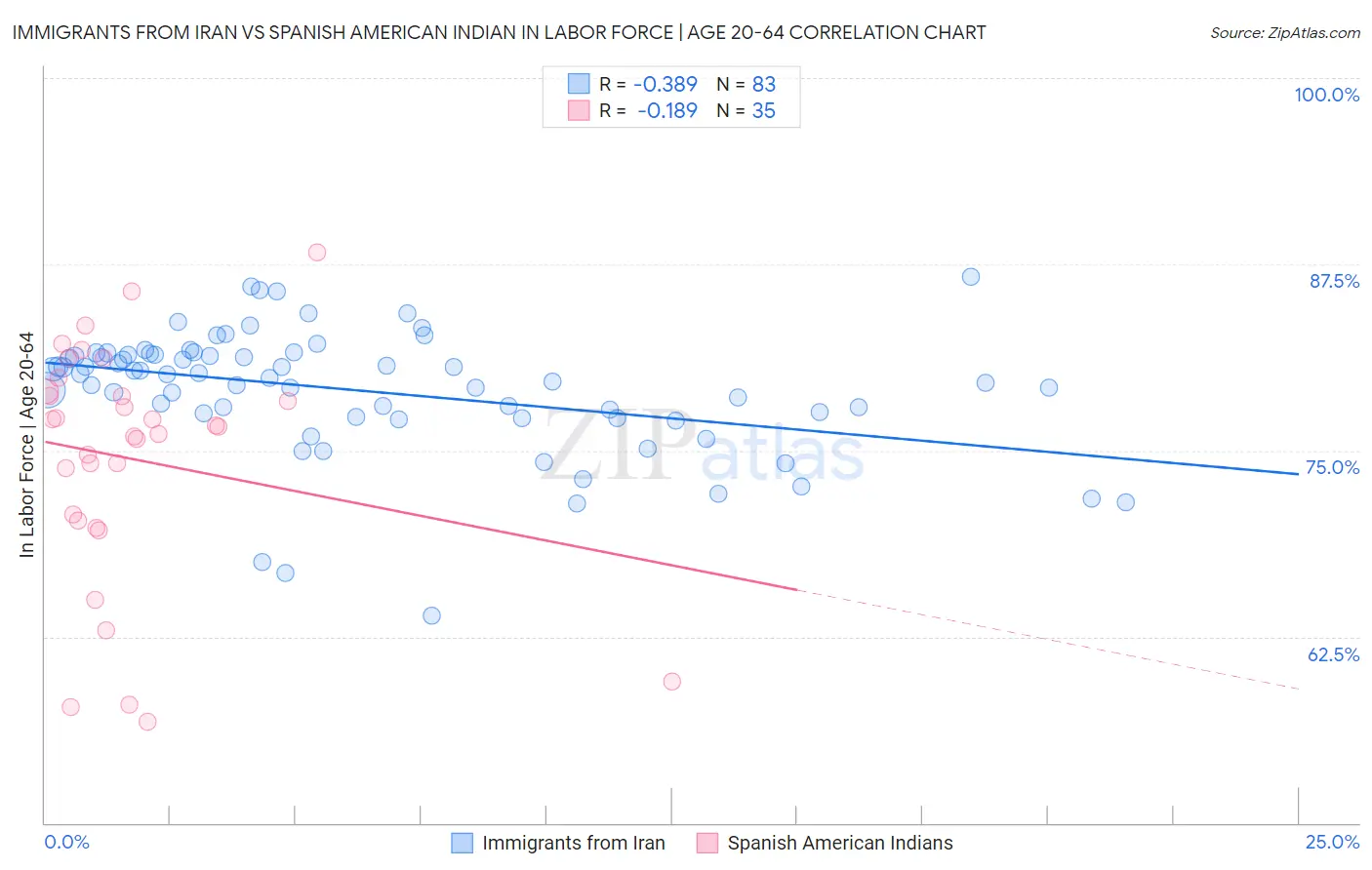 Immigrants from Iran vs Spanish American Indian In Labor Force | Age 20-64