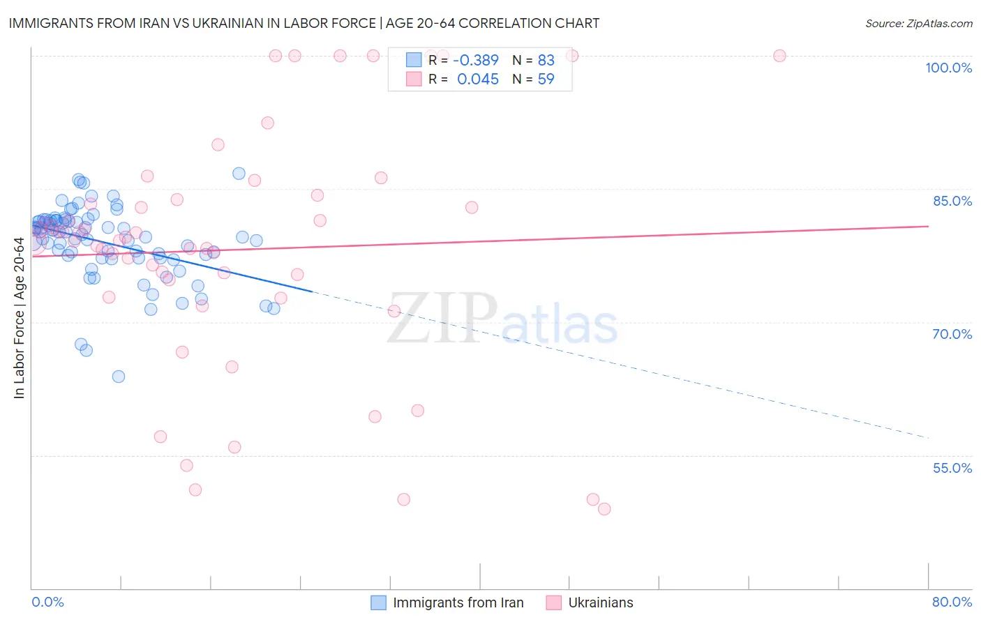 Immigrants from Iran vs Ukrainian In Labor Force | Age 20-64