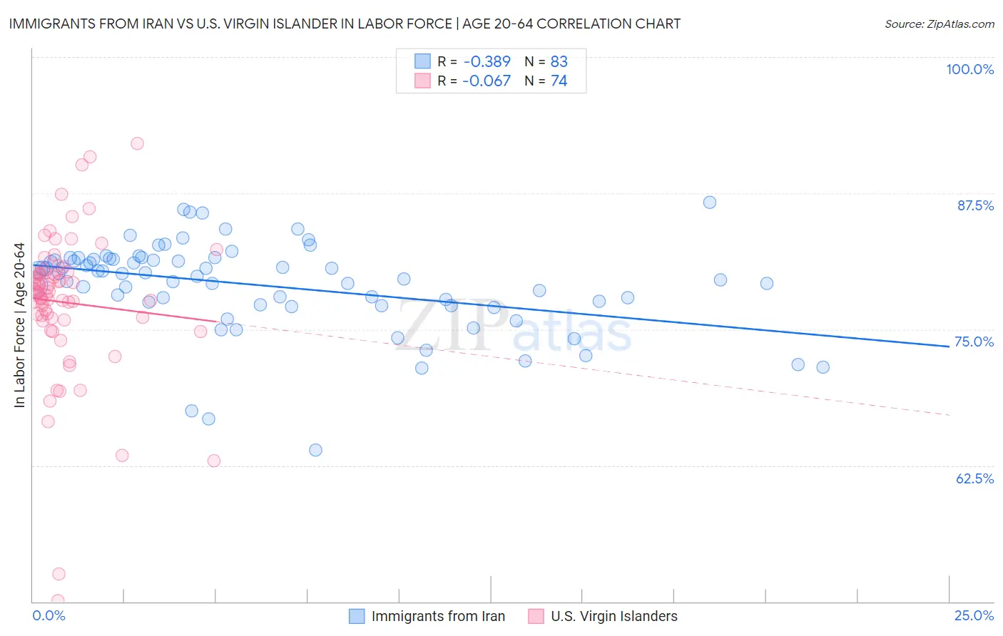 Immigrants from Iran vs U.S. Virgin Islander In Labor Force | Age 20-64