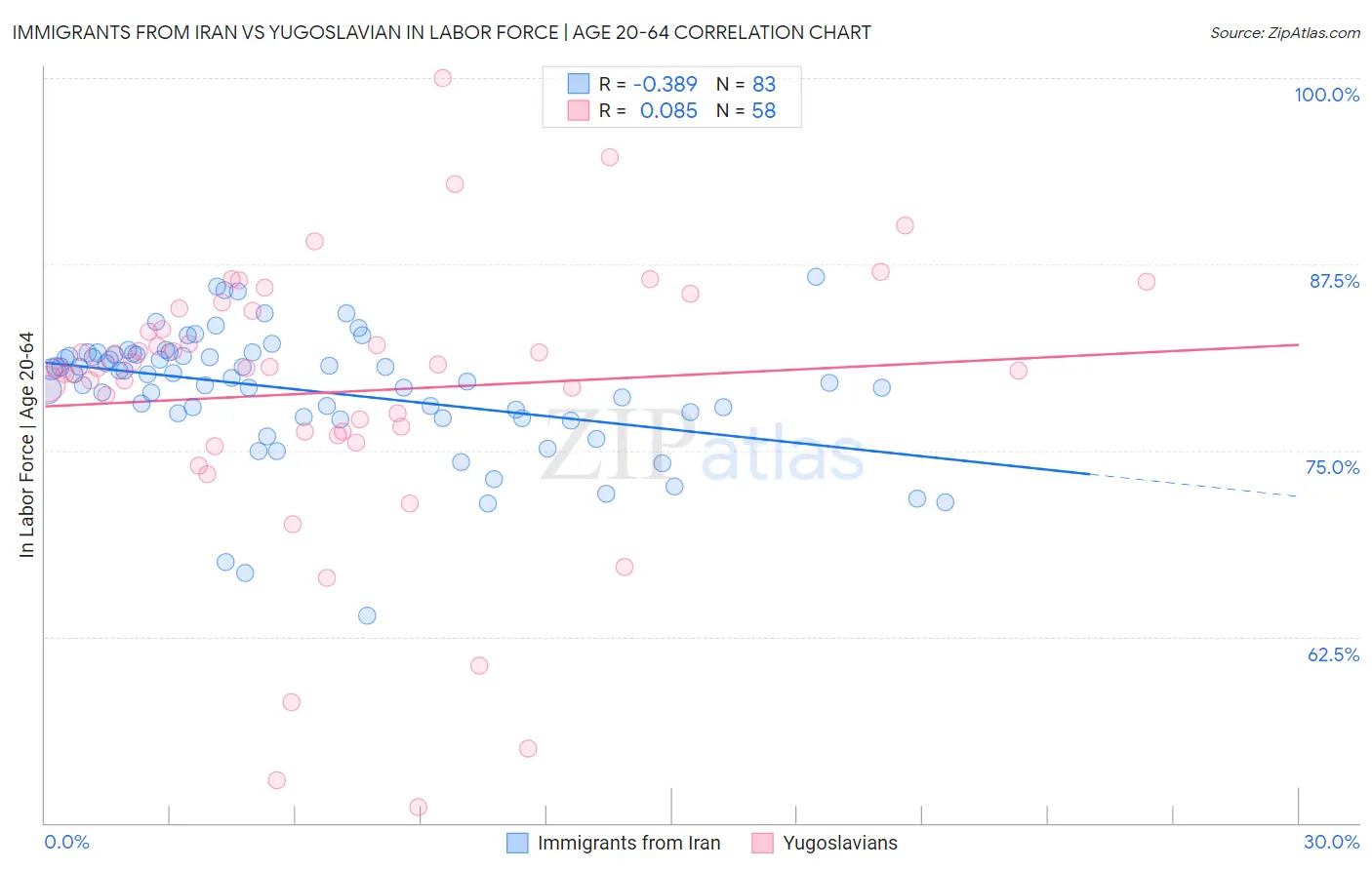 Immigrants from Iran vs Yugoslavian In Labor Force | Age 20-64