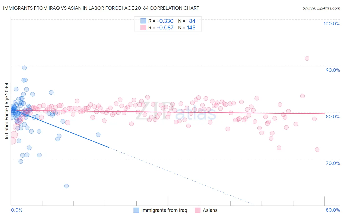 Immigrants from Iraq vs Asian In Labor Force | Age 20-64