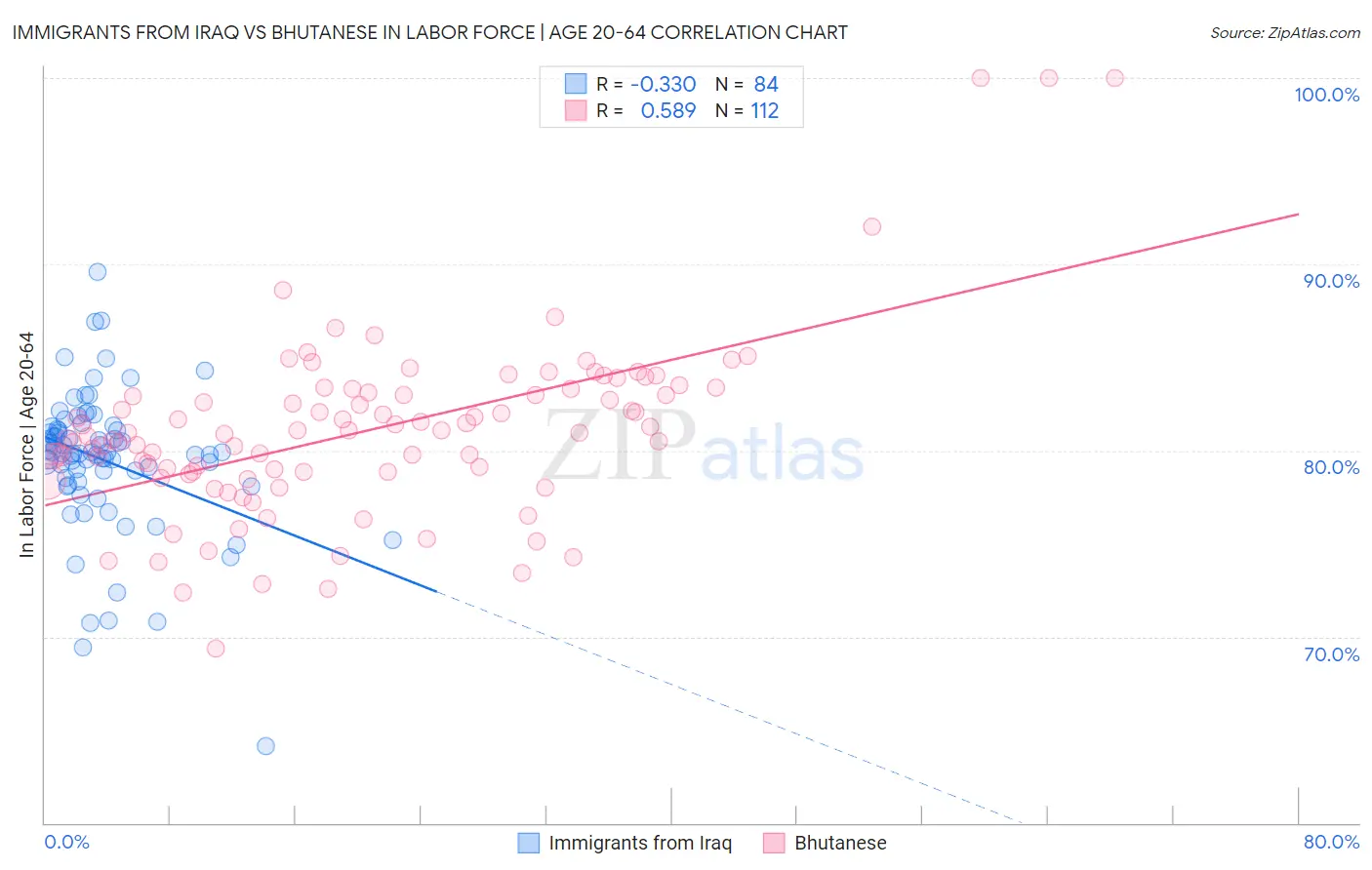 Immigrants from Iraq vs Bhutanese In Labor Force | Age 20-64