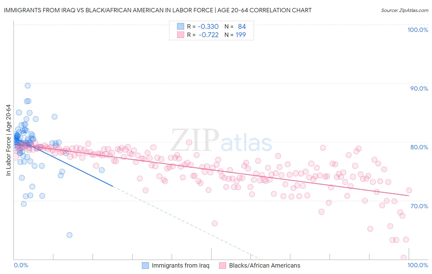 Immigrants from Iraq vs Black/African American In Labor Force | Age 20-64