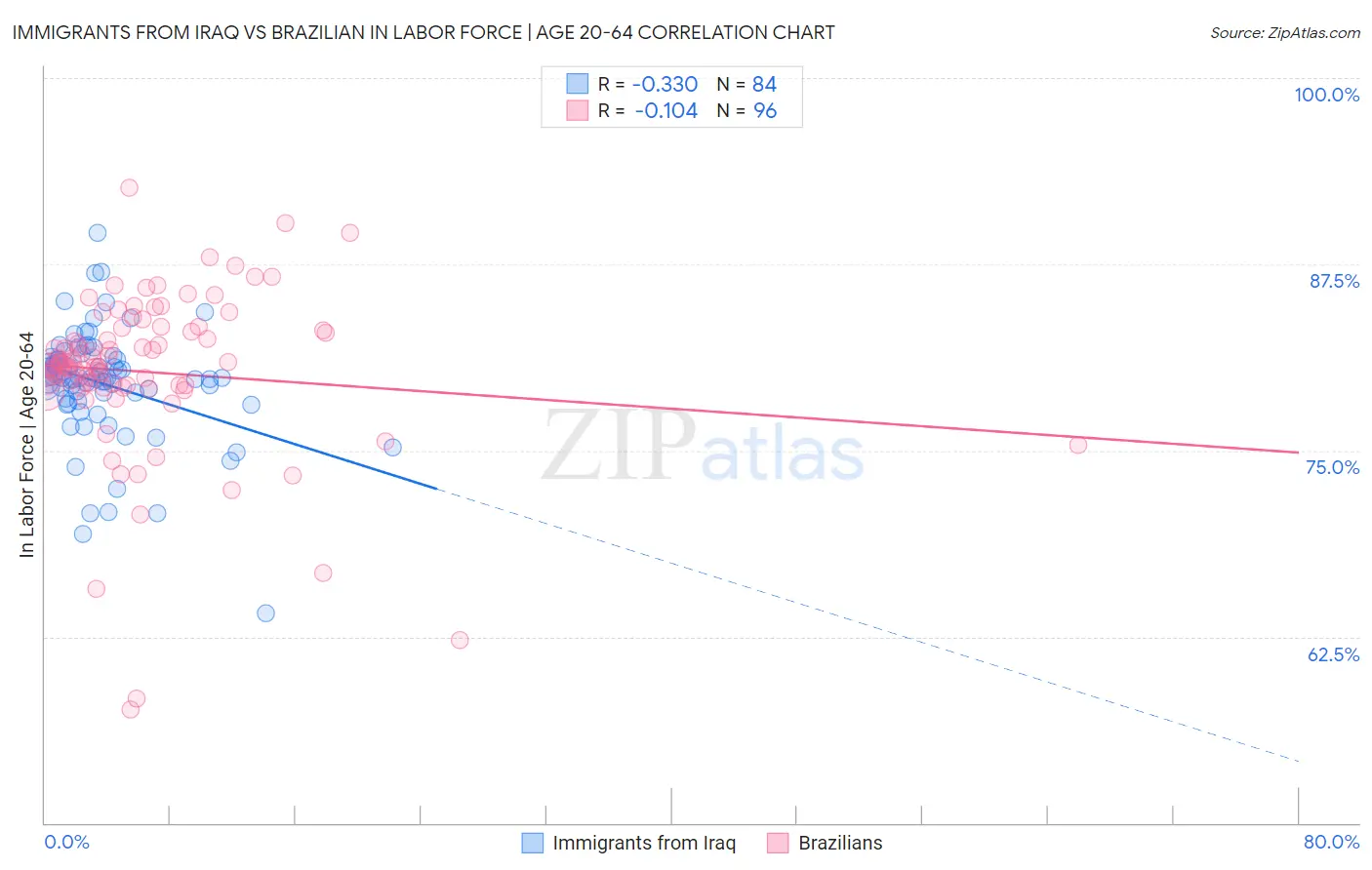 Immigrants from Iraq vs Brazilian In Labor Force | Age 20-64