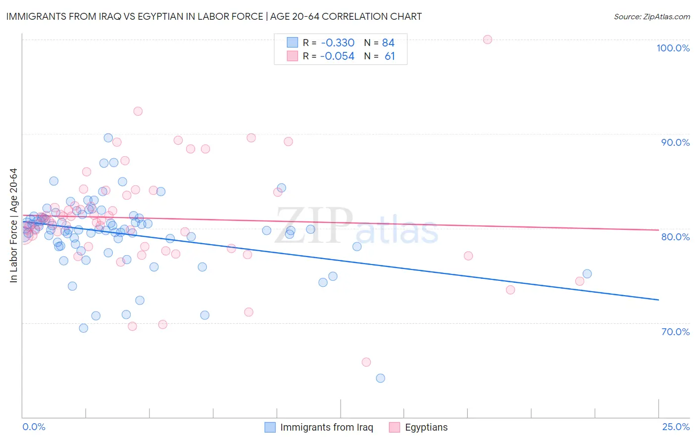 Immigrants from Iraq vs Egyptian In Labor Force | Age 20-64