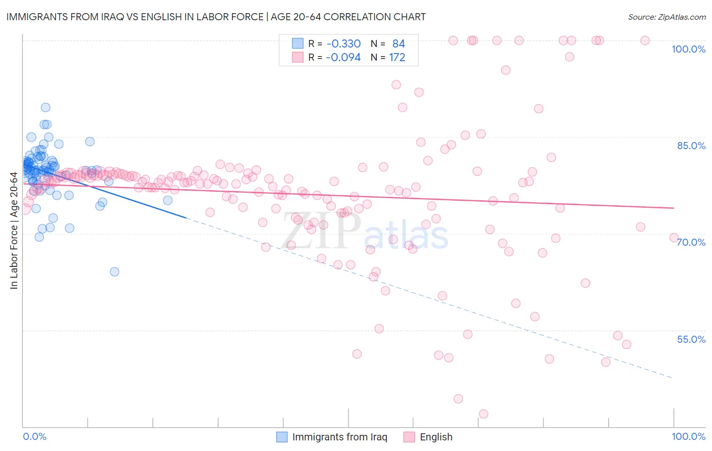 Immigrants from Iraq vs English In Labor Force | Age 20-64