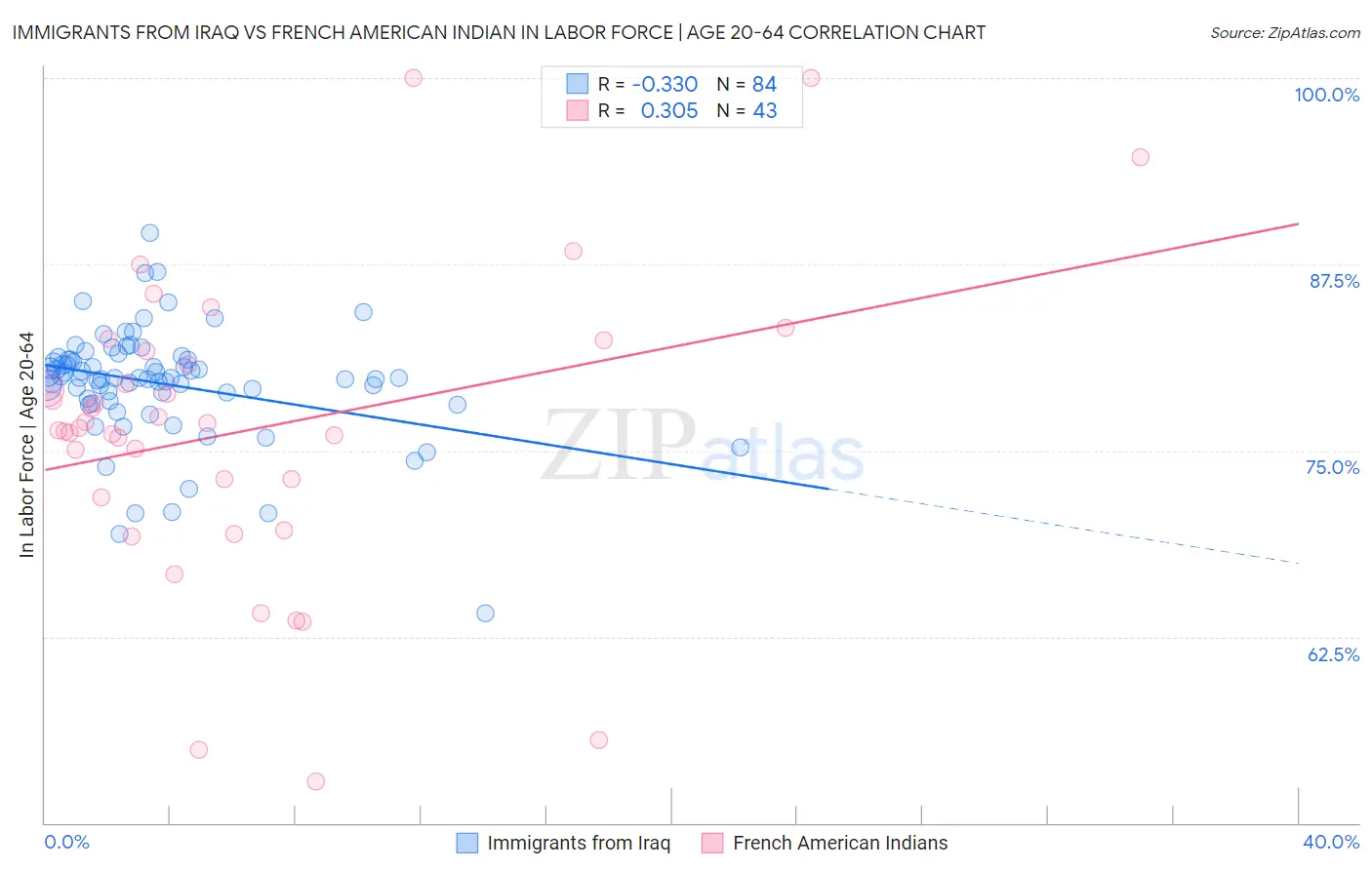 Immigrants from Iraq vs French American Indian In Labor Force | Age 20-64