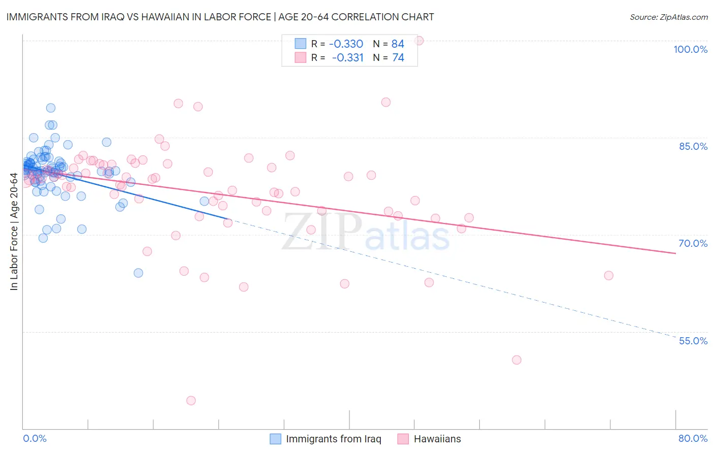 Immigrants from Iraq vs Hawaiian In Labor Force | Age 20-64