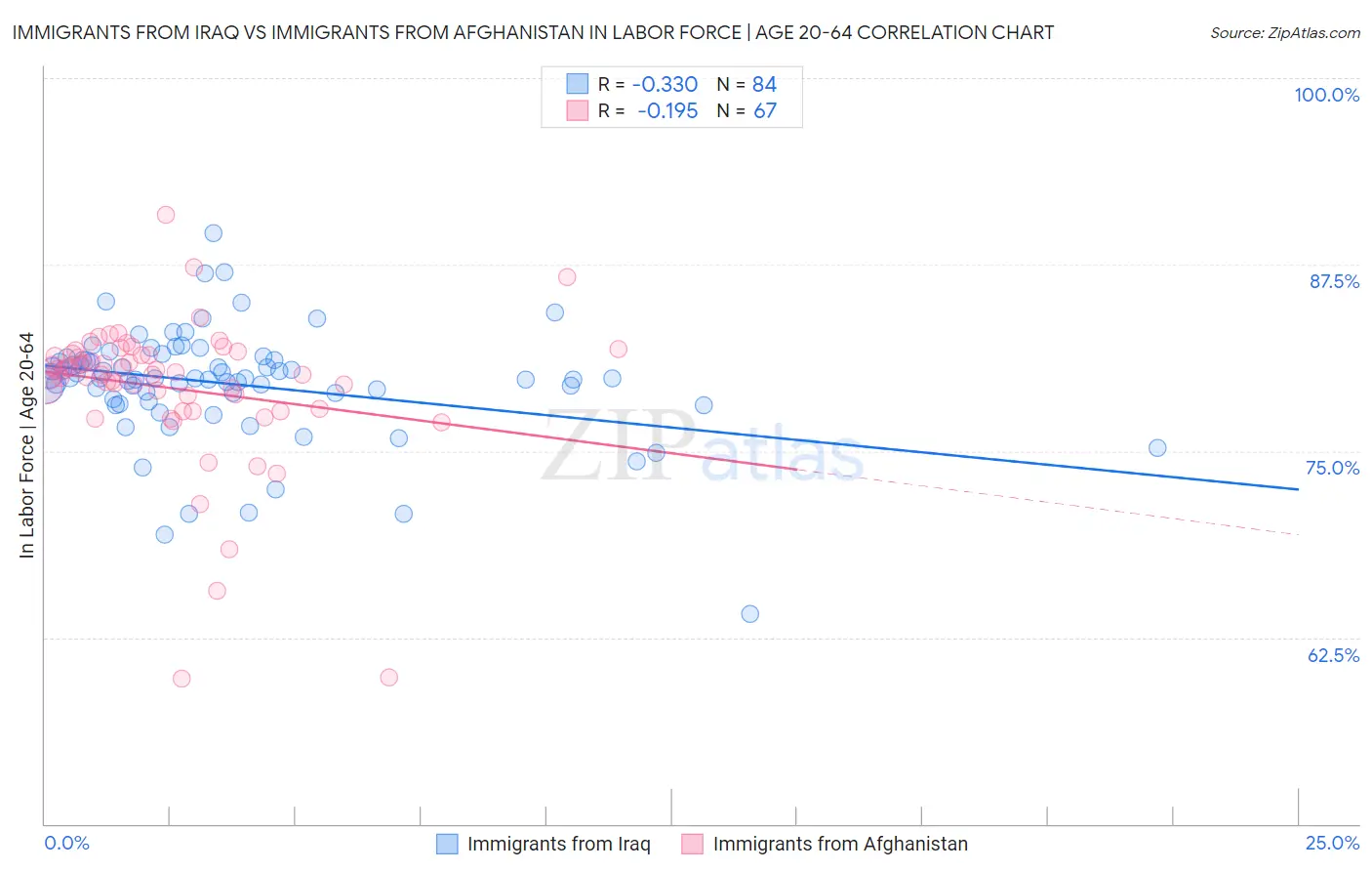 Immigrants from Iraq vs Immigrants from Afghanistan In Labor Force | Age 20-64