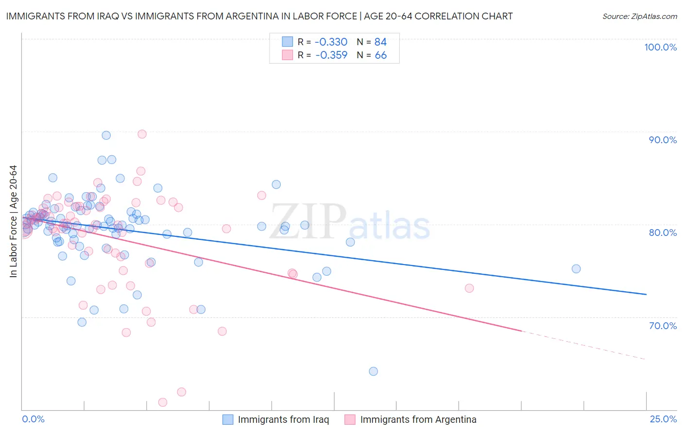 Immigrants from Iraq vs Immigrants from Argentina In Labor Force | Age 20-64