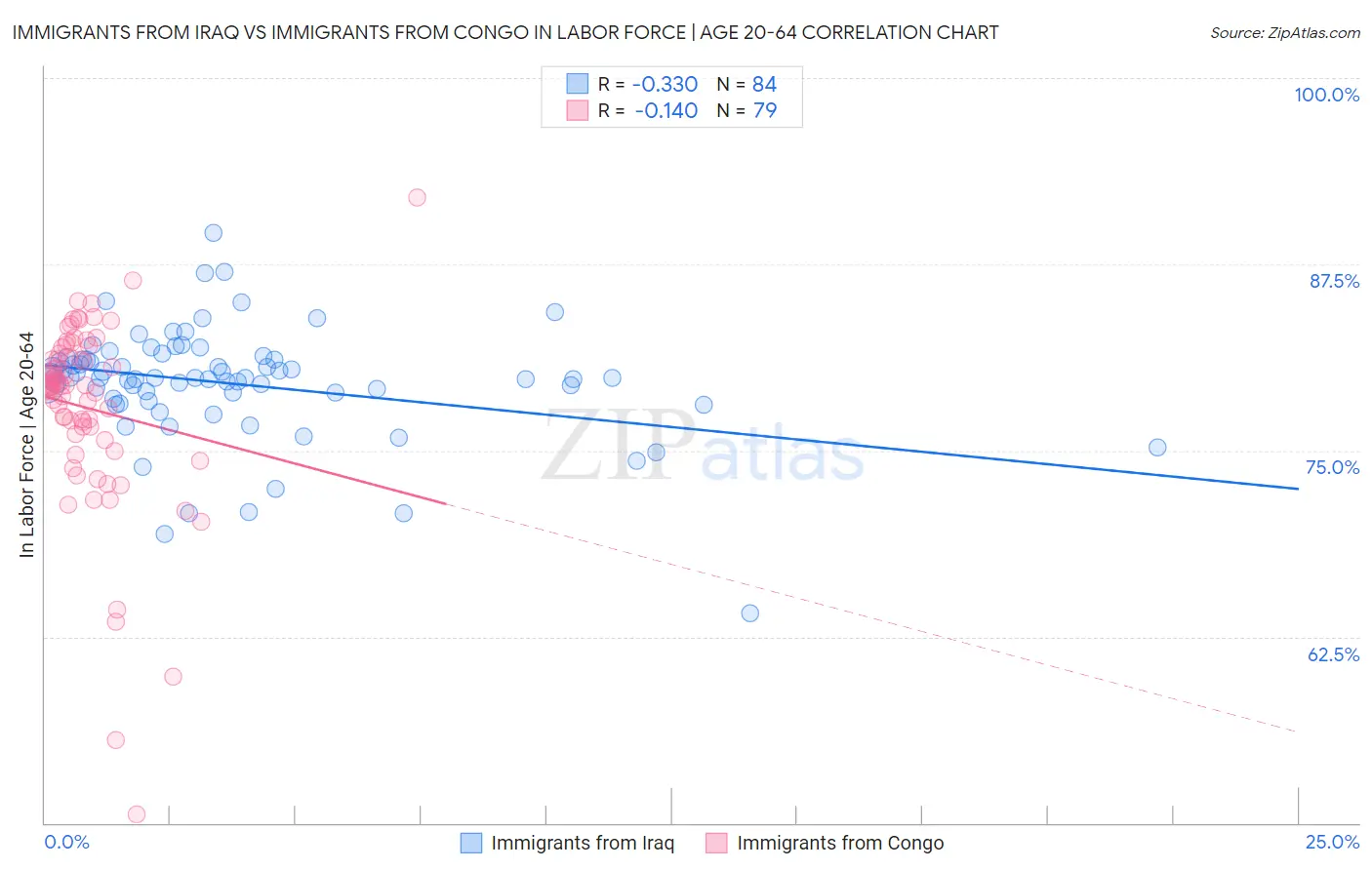 Immigrants from Iraq vs Immigrants from Congo In Labor Force | Age 20-64