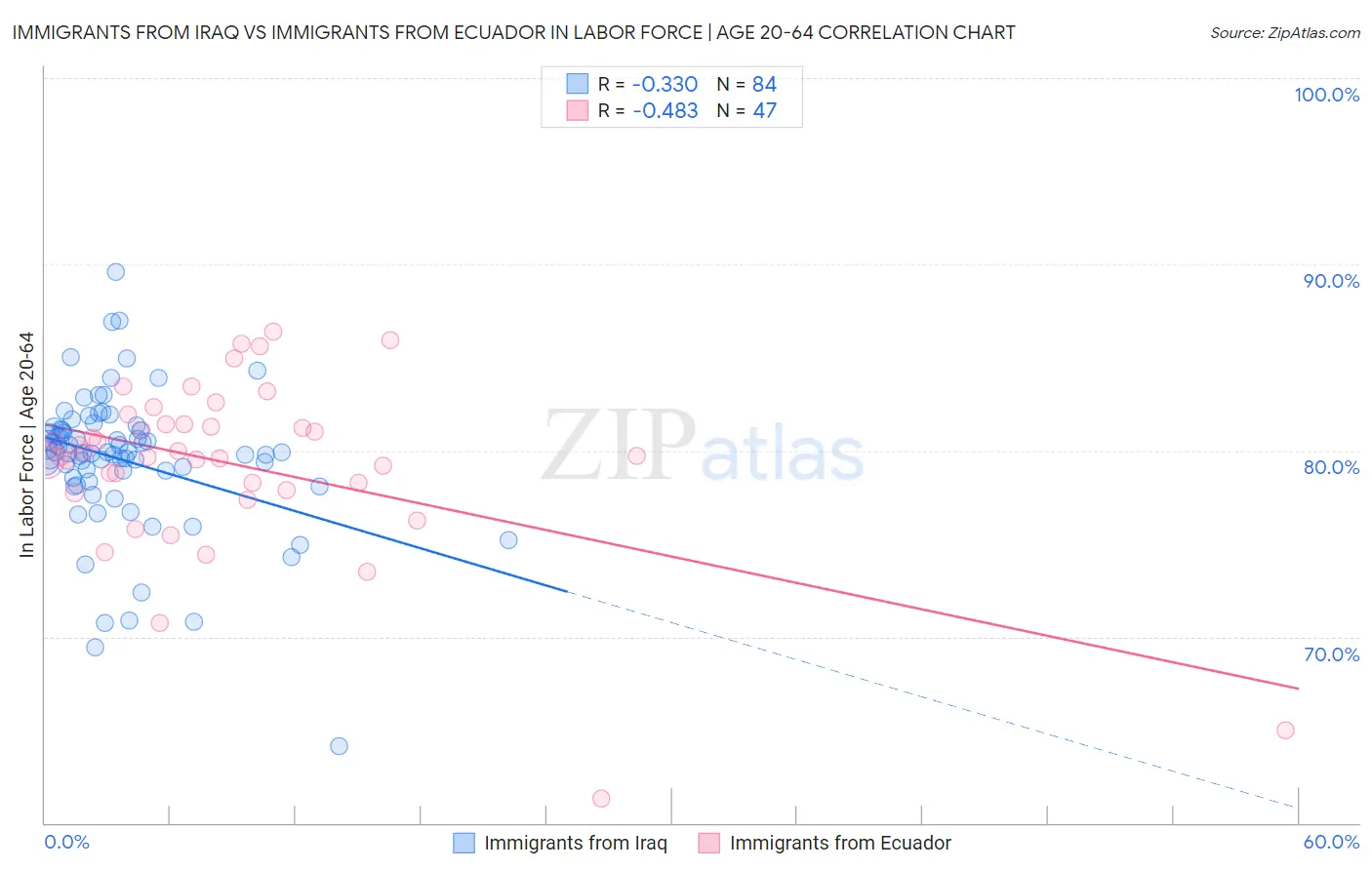 Immigrants from Iraq vs Immigrants from Ecuador In Labor Force | Age 20-64