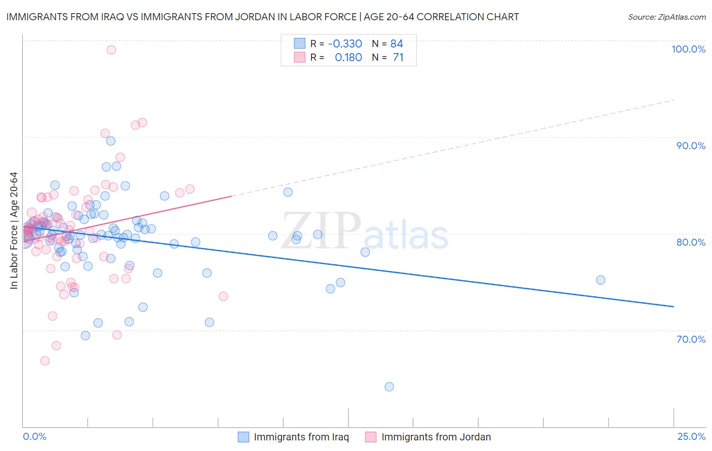 Immigrants from Iraq vs Immigrants from Jordan In Labor Force | Age 20-64