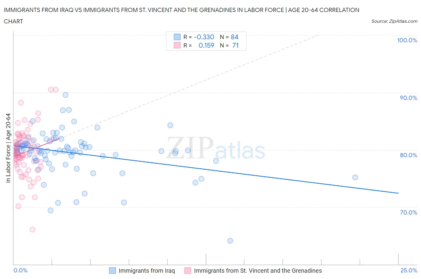 Immigrants from Iraq vs Immigrants from St. Vincent and the Grenadines In Labor Force | Age 20-64