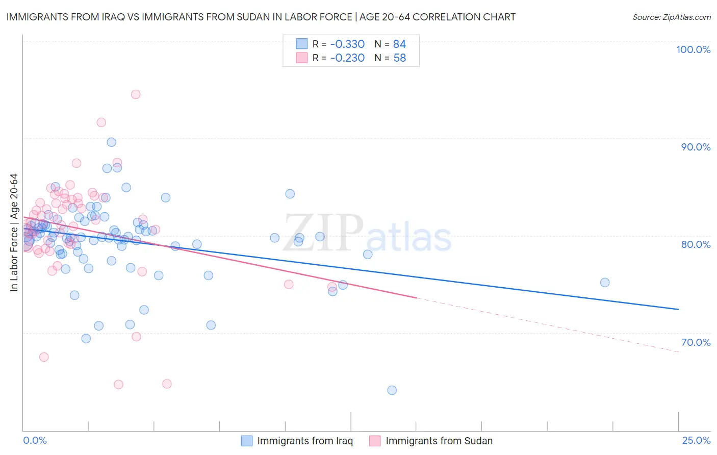 Immigrants from Iraq vs Immigrants from Sudan In Labor Force | Age 20-64