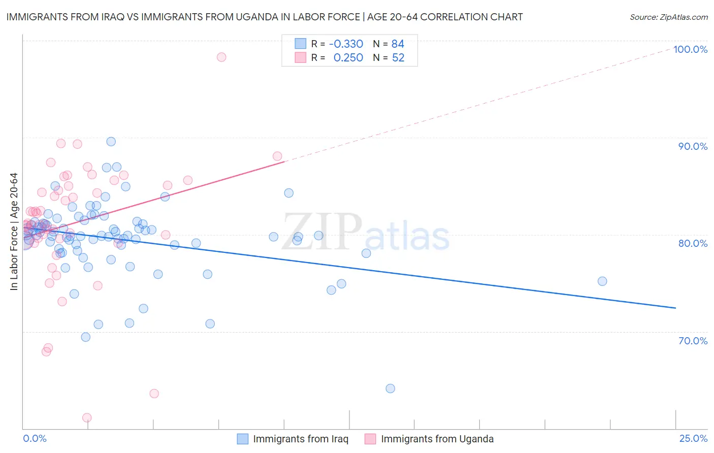 Immigrants from Iraq vs Immigrants from Uganda In Labor Force | Age 20-64