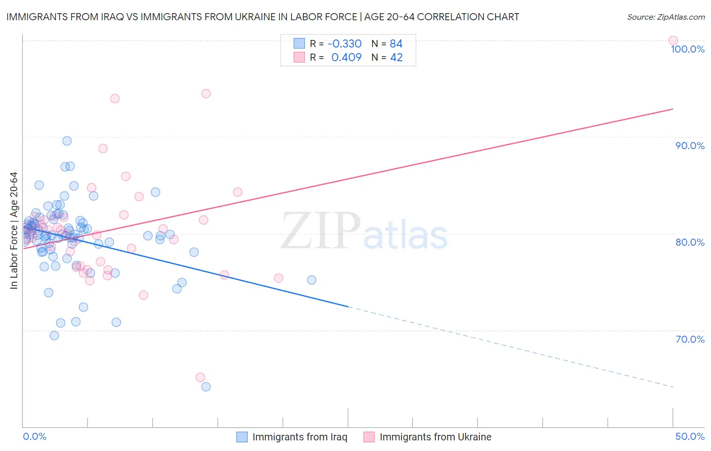 Immigrants from Iraq vs Immigrants from Ukraine In Labor Force | Age 20-64