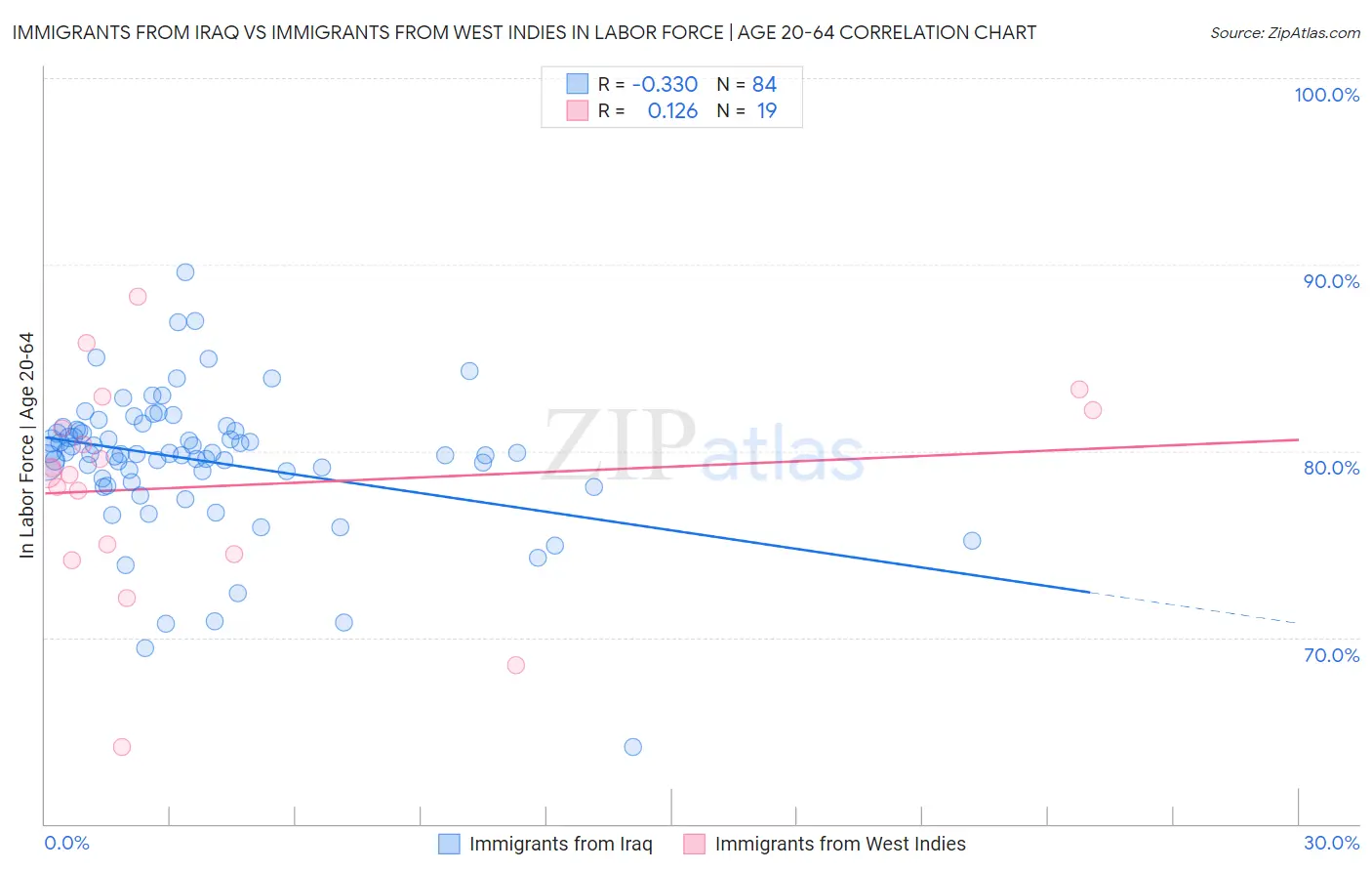 Immigrants from Iraq vs Immigrants from West Indies In Labor Force | Age 20-64