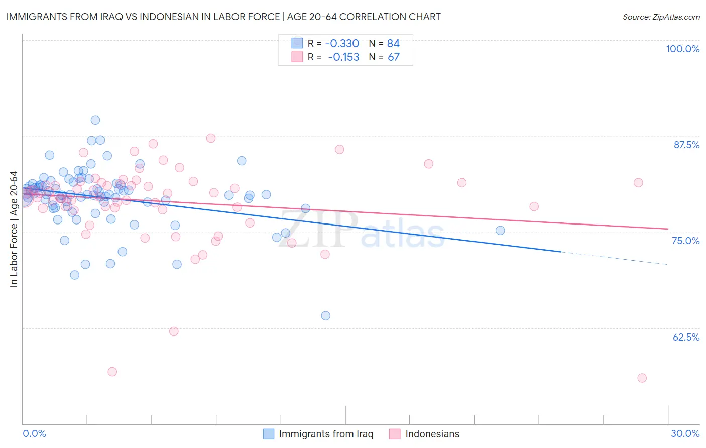 Immigrants from Iraq vs Indonesian In Labor Force | Age 20-64