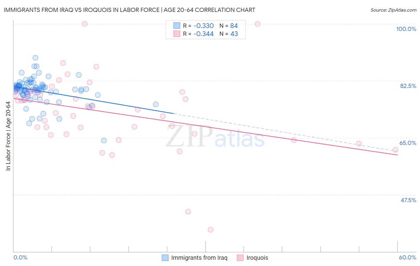 Immigrants from Iraq vs Iroquois In Labor Force | Age 20-64