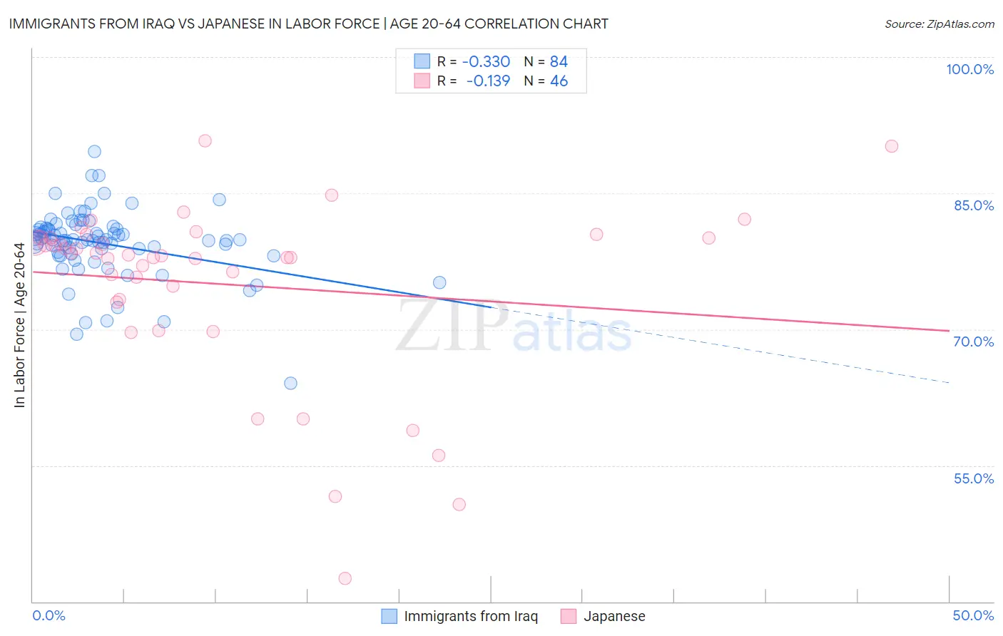 Immigrants from Iraq vs Japanese In Labor Force | Age 20-64