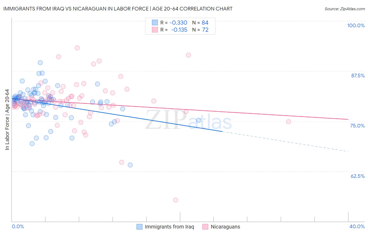 Immigrants from Iraq vs Nicaraguan In Labor Force | Age 20-64