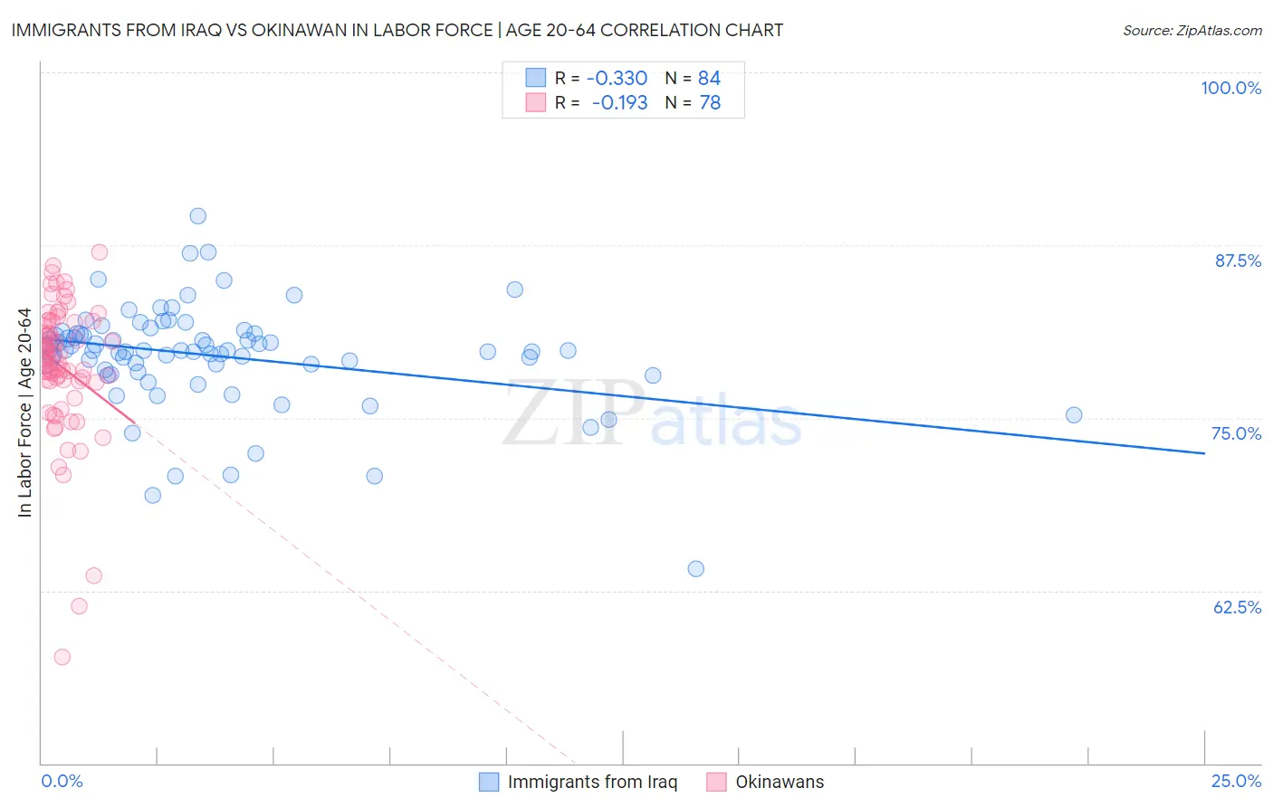 Immigrants from Iraq vs Okinawan In Labor Force | Age 20-64