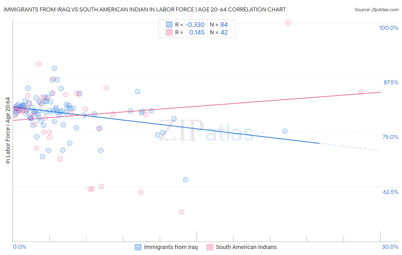 Immigrants from Iraq vs South American Indian In Labor Force | Age 20-64