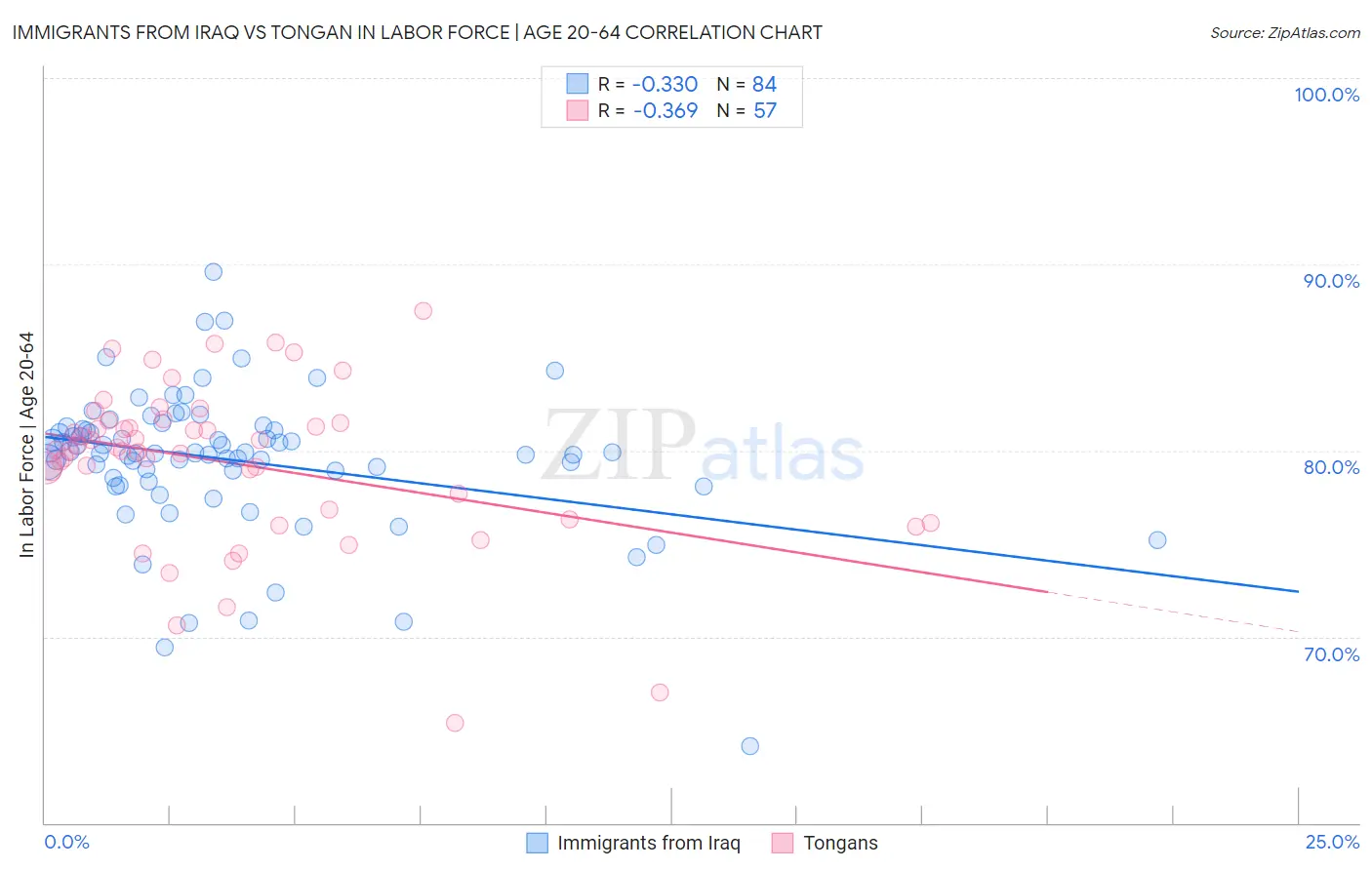 Immigrants from Iraq vs Tongan In Labor Force | Age 20-64