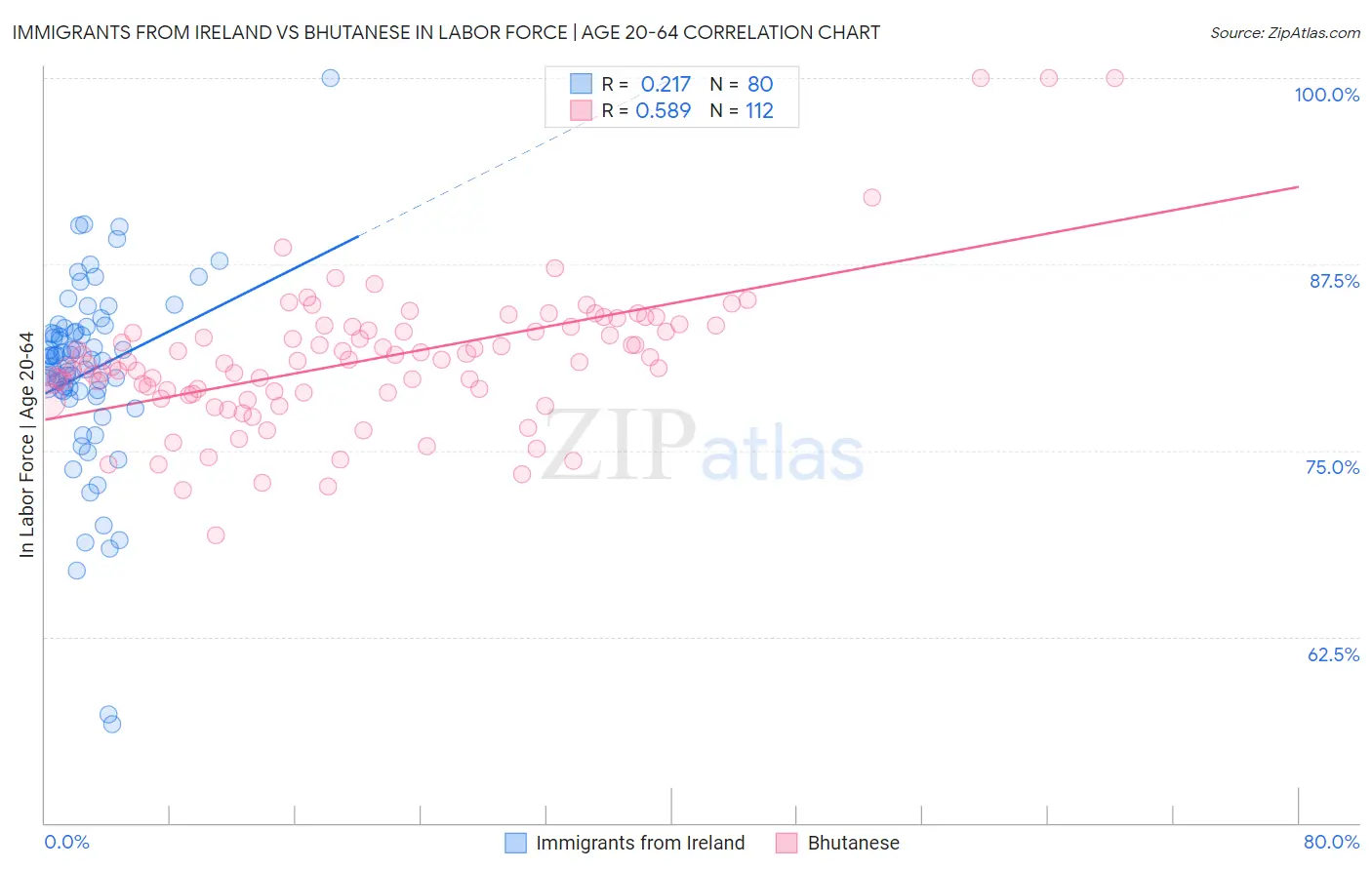 Immigrants from Ireland vs Bhutanese In Labor Force | Age 20-64