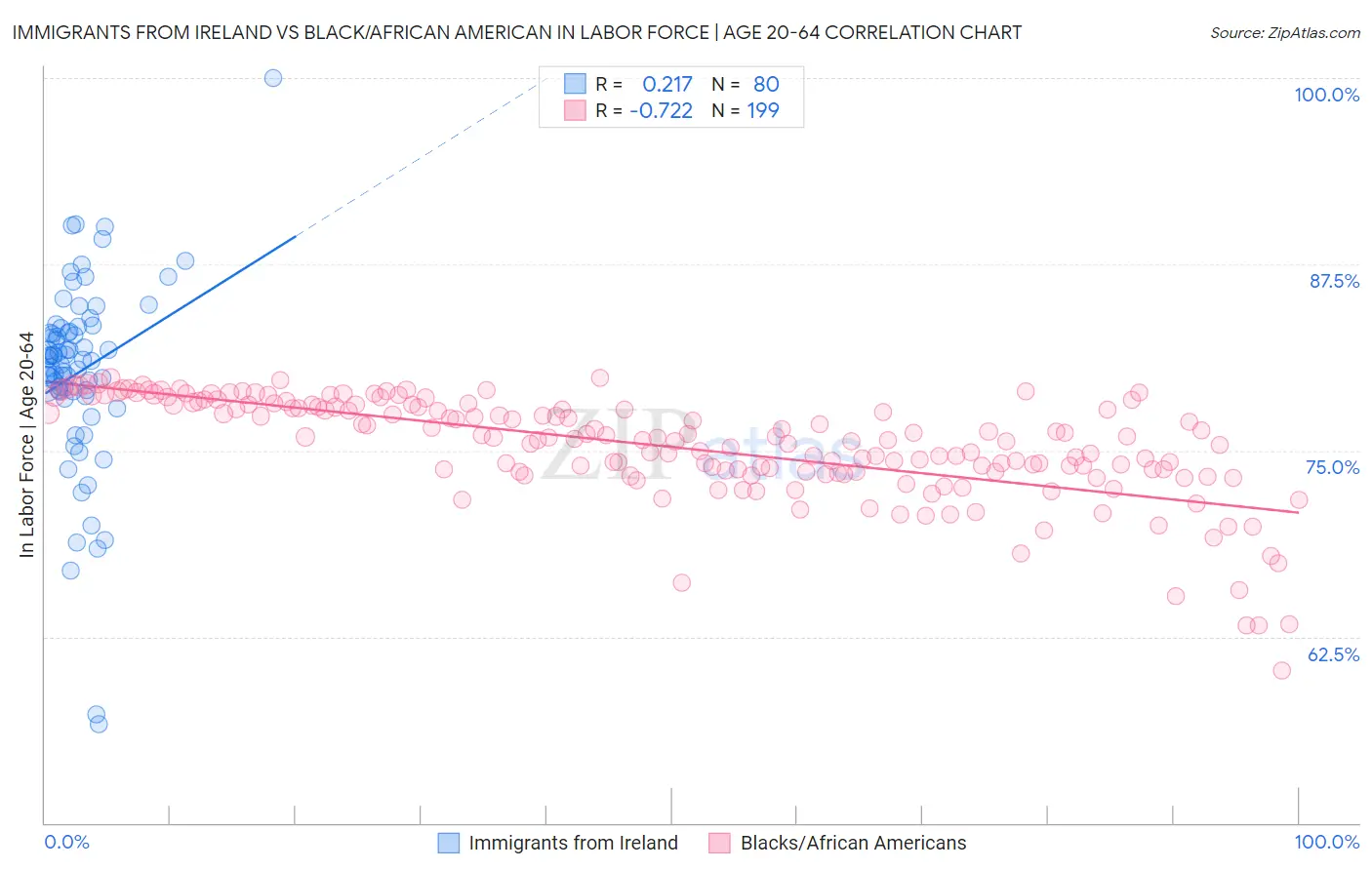 Immigrants from Ireland vs Black/African American In Labor Force | Age 20-64