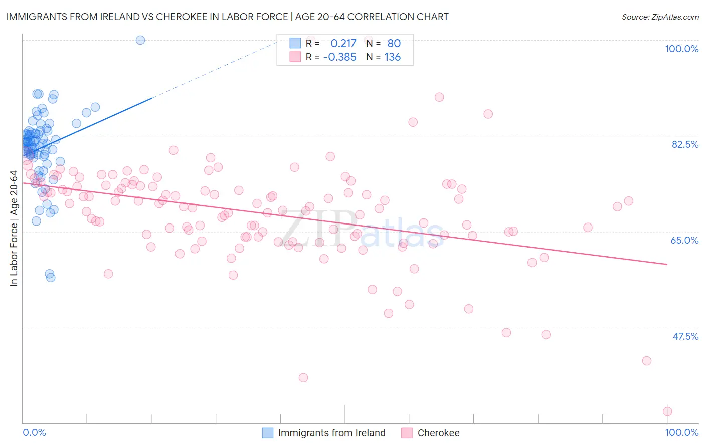 Immigrants from Ireland vs Cherokee In Labor Force | Age 20-64