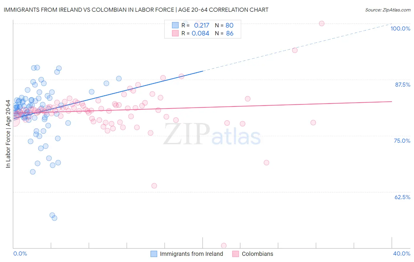 Immigrants from Ireland vs Colombian In Labor Force | Age 20-64