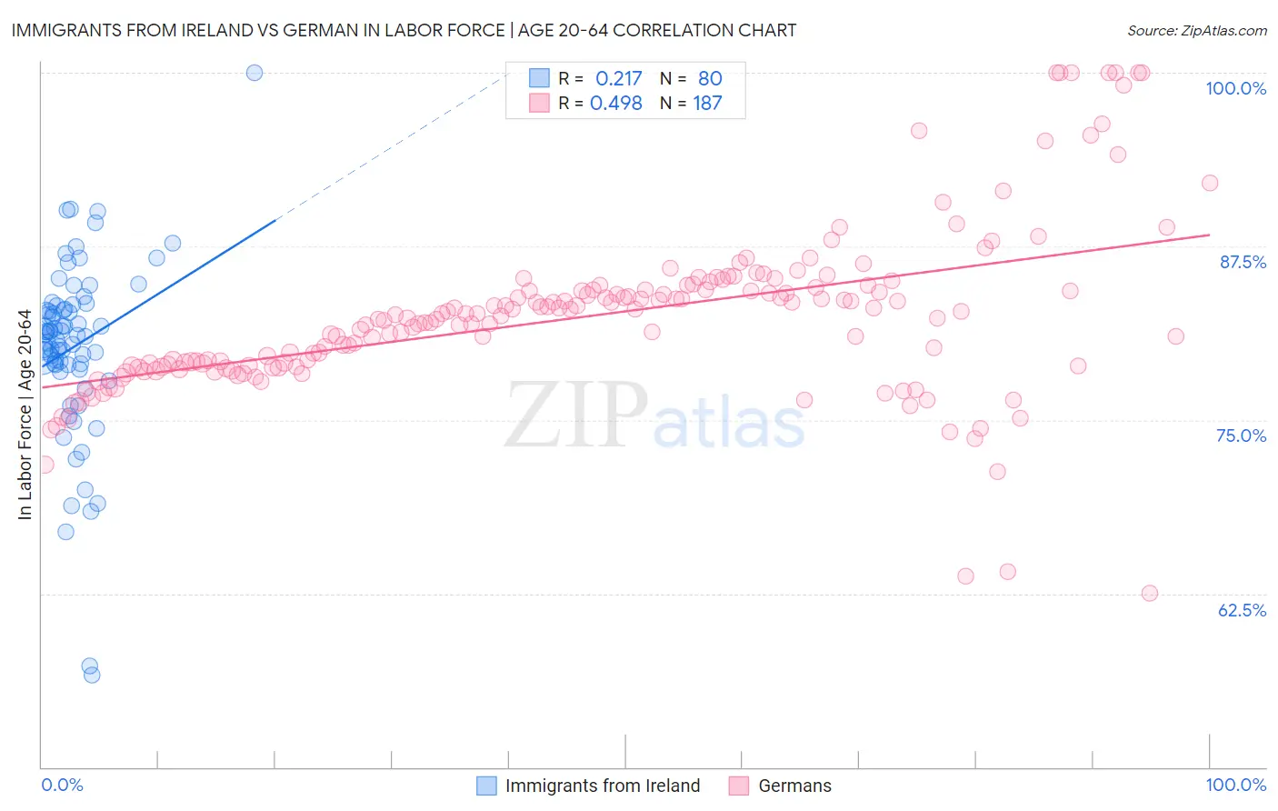 Immigrants from Ireland vs German In Labor Force | Age 20-64