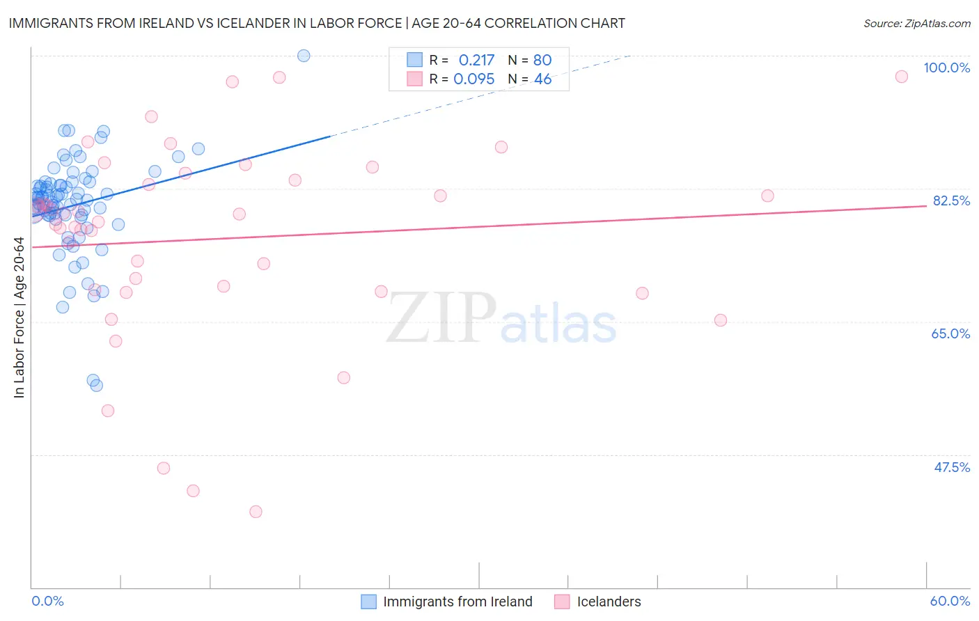 Immigrants from Ireland vs Icelander In Labor Force | Age 20-64