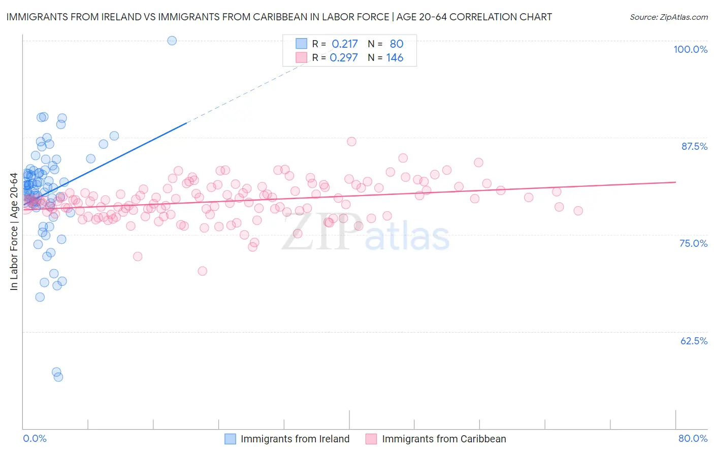 Immigrants from Ireland vs Immigrants from Caribbean In Labor Force | Age 20-64