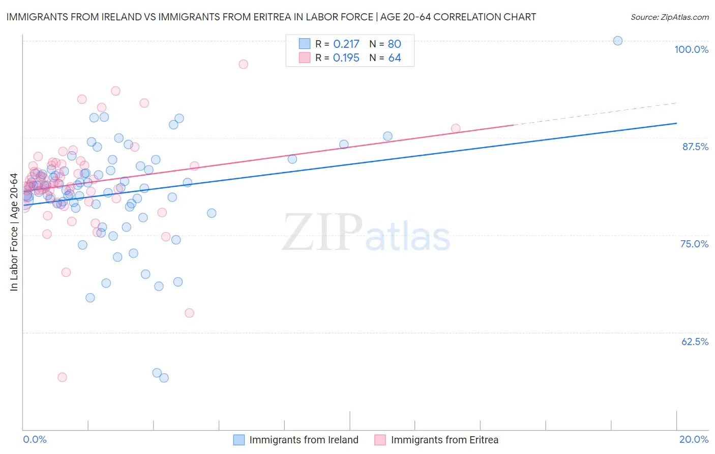 Immigrants from Ireland vs Immigrants from Eritrea In Labor Force | Age 20-64