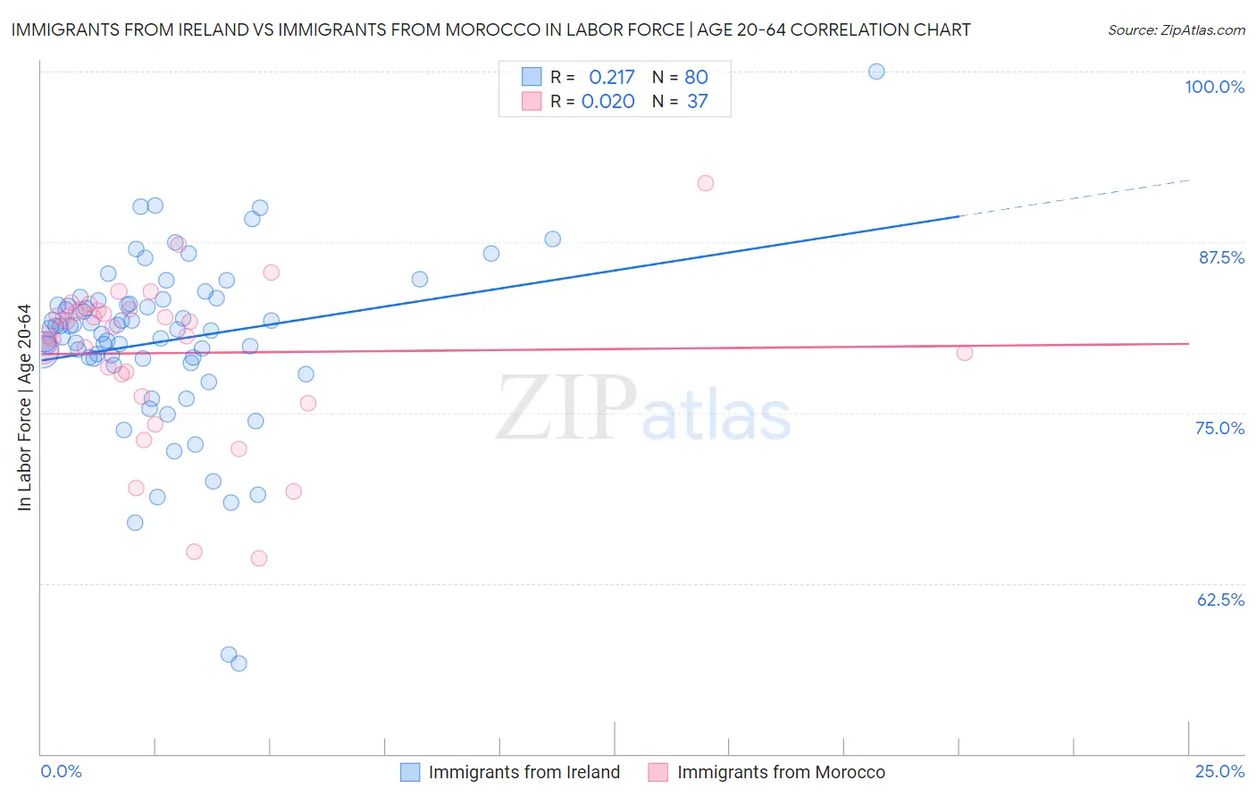 Immigrants from Ireland vs Immigrants from Morocco In Labor Force | Age 20-64