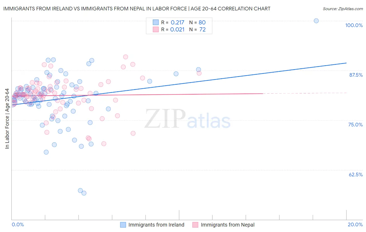 Immigrants from Ireland vs Immigrants from Nepal In Labor Force | Age 20-64