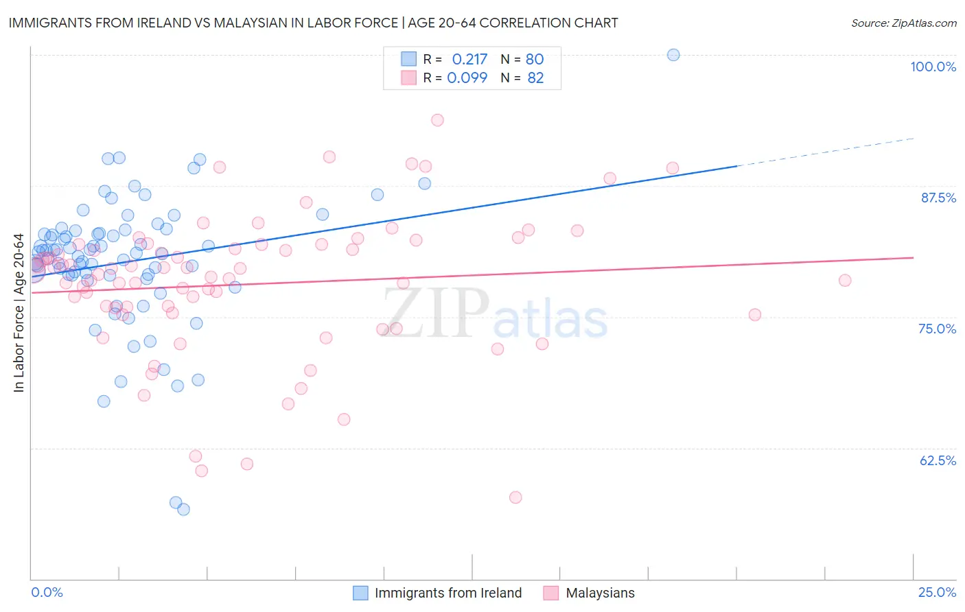 Immigrants from Ireland vs Malaysian In Labor Force | Age 20-64