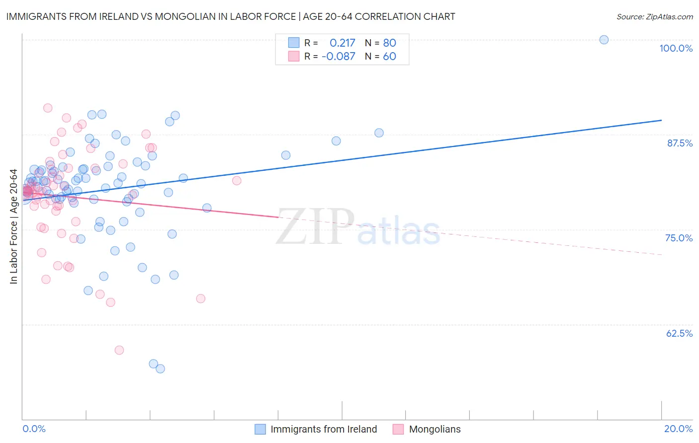 Immigrants from Ireland vs Mongolian In Labor Force | Age 20-64