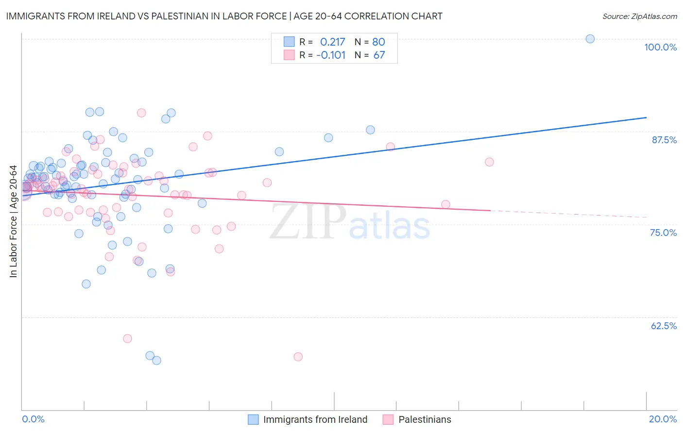 Immigrants from Ireland vs Palestinian In Labor Force | Age 20-64